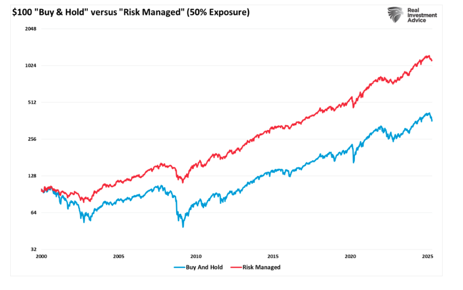 $100 Buy and Hold graph