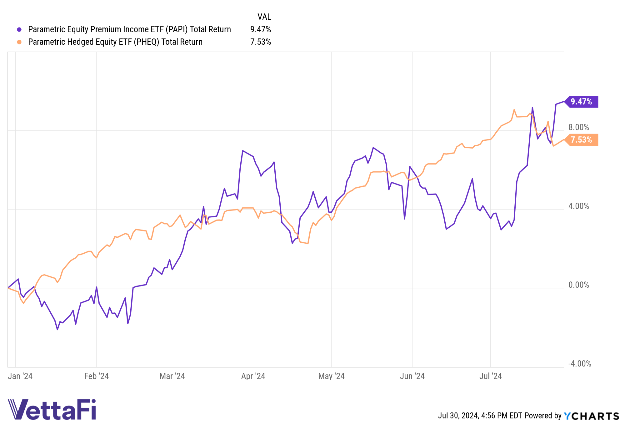 Total returns of PHEQ and PAPI YTD as of 07/29/24