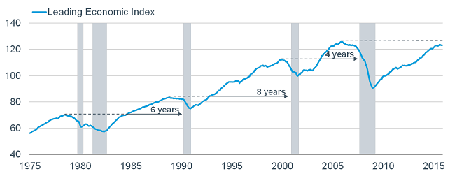 Leading Economic Index