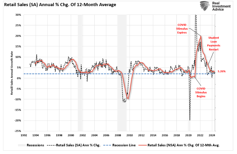 retail sales annual %