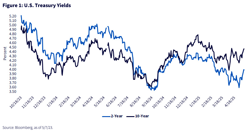 US Treas Yields graph
