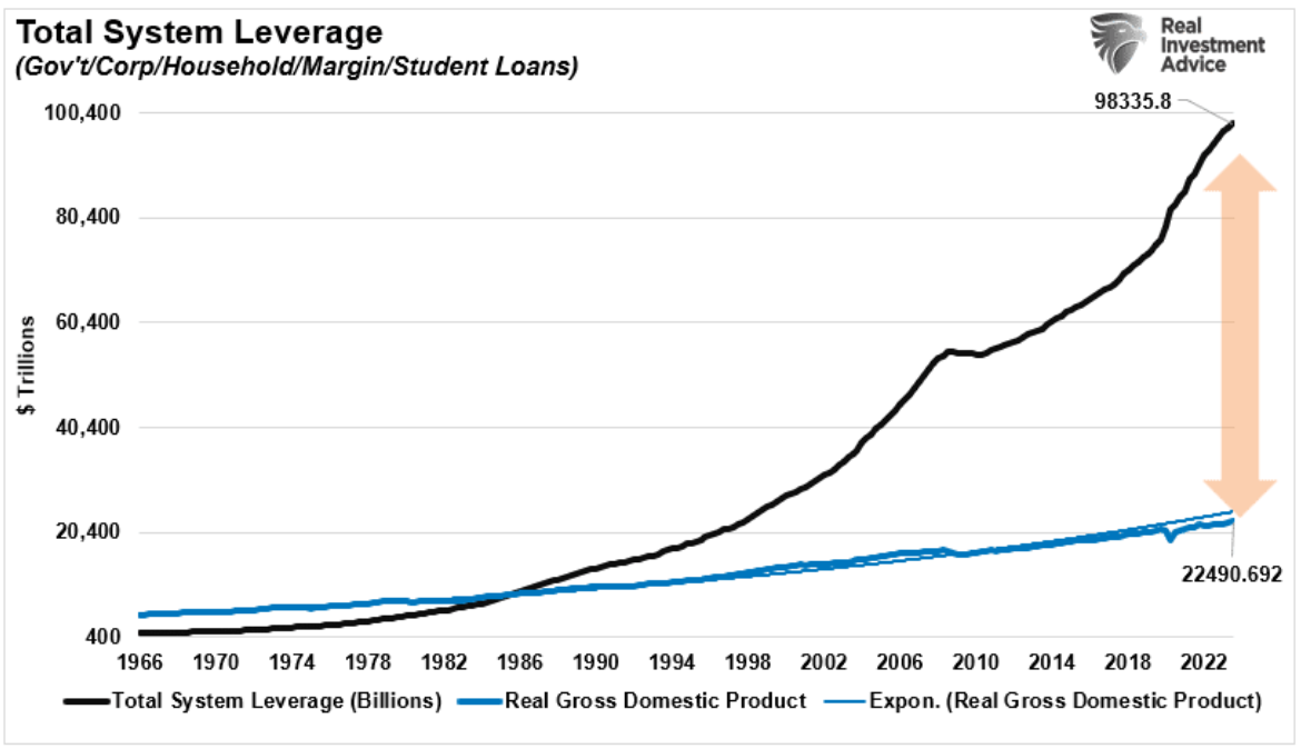 total system leverage