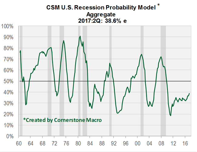 Recession probability Model Aggregate