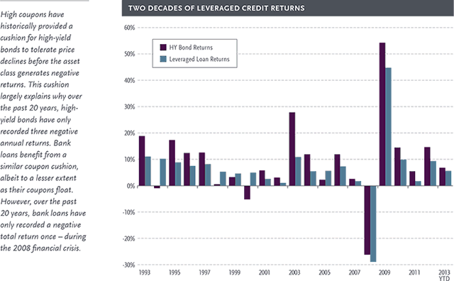 TWO DECADES OF LEVERAGED CREDIT RETURNS