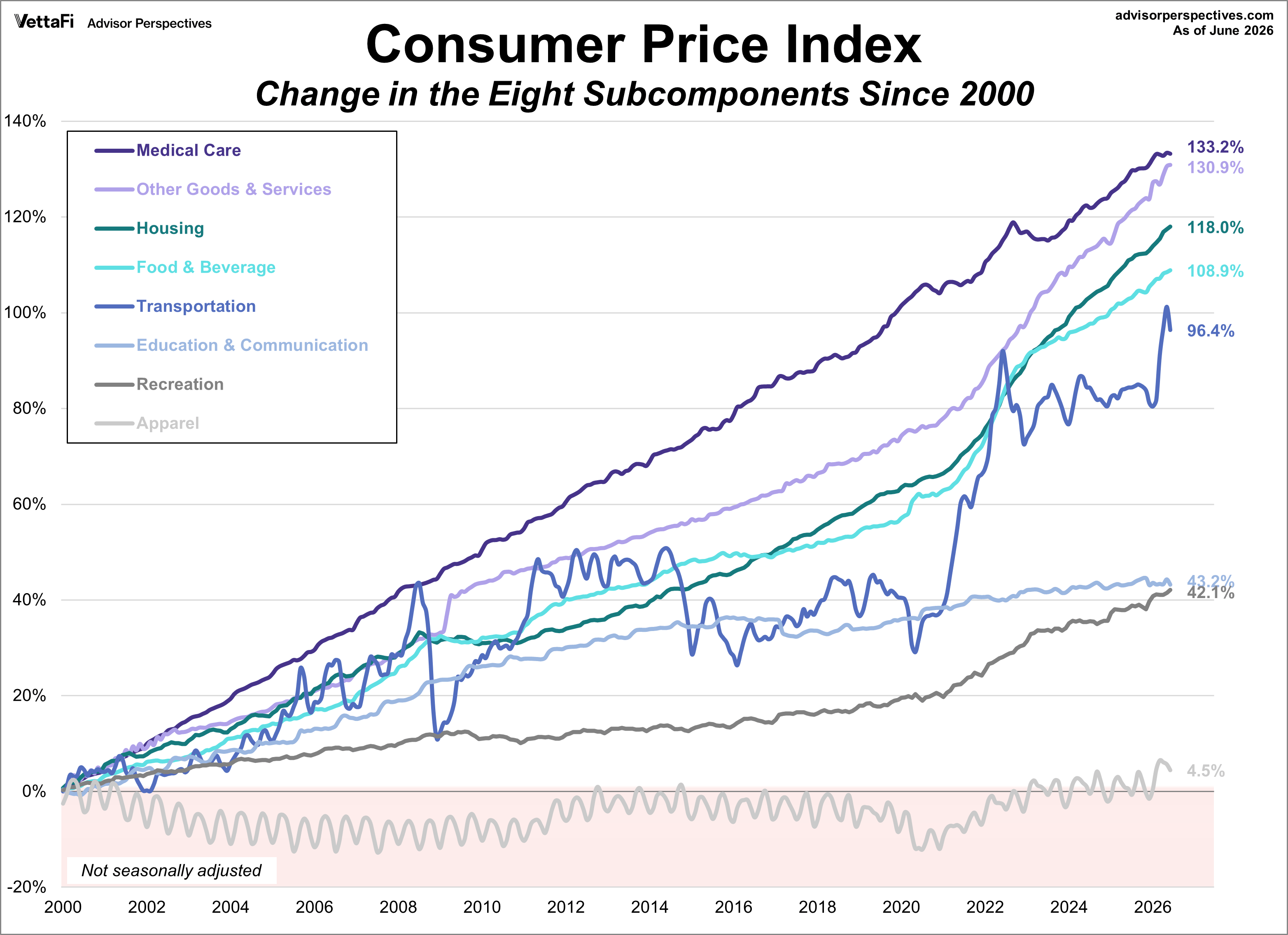 CPI Categories Growth since 2000