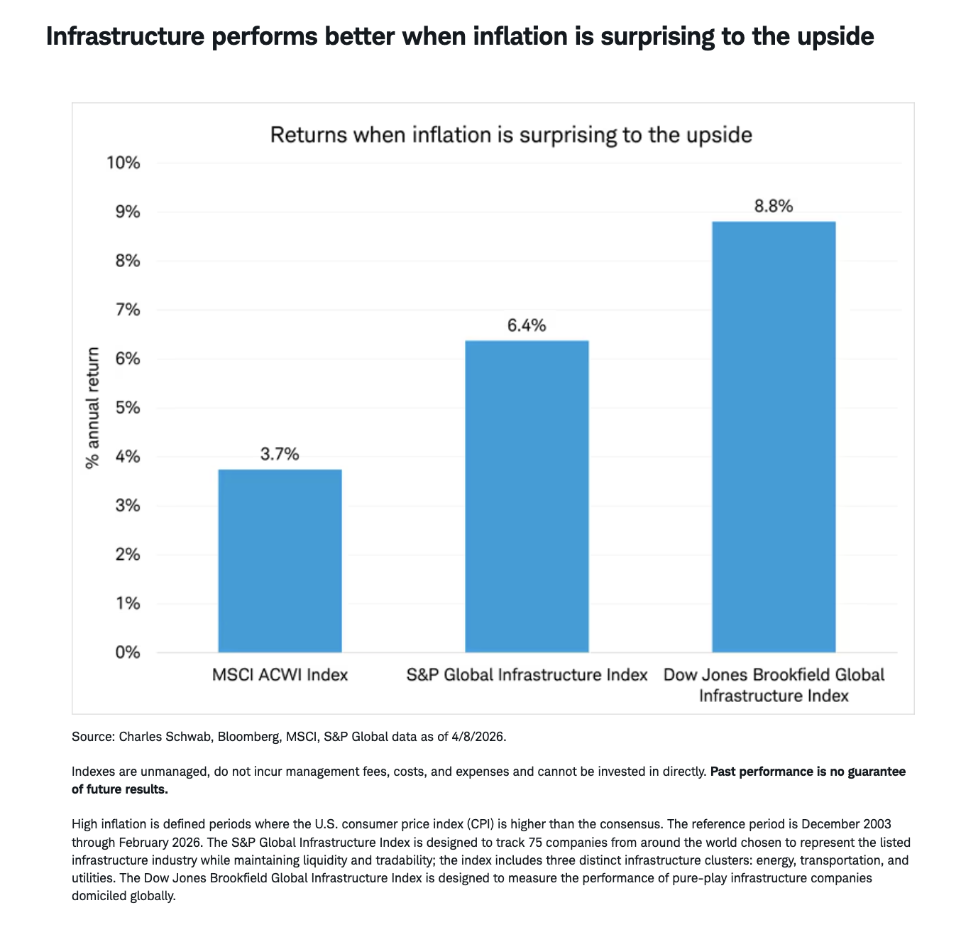 Infrastructure performs better when inflation is surprising to the upside