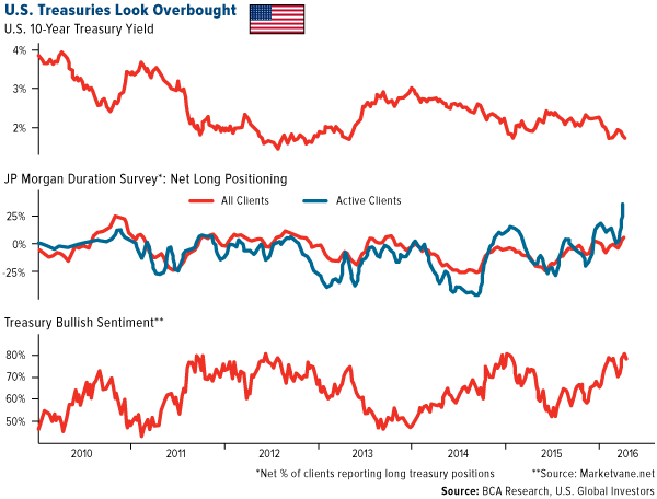 U.S. Treasuries Look Overbought