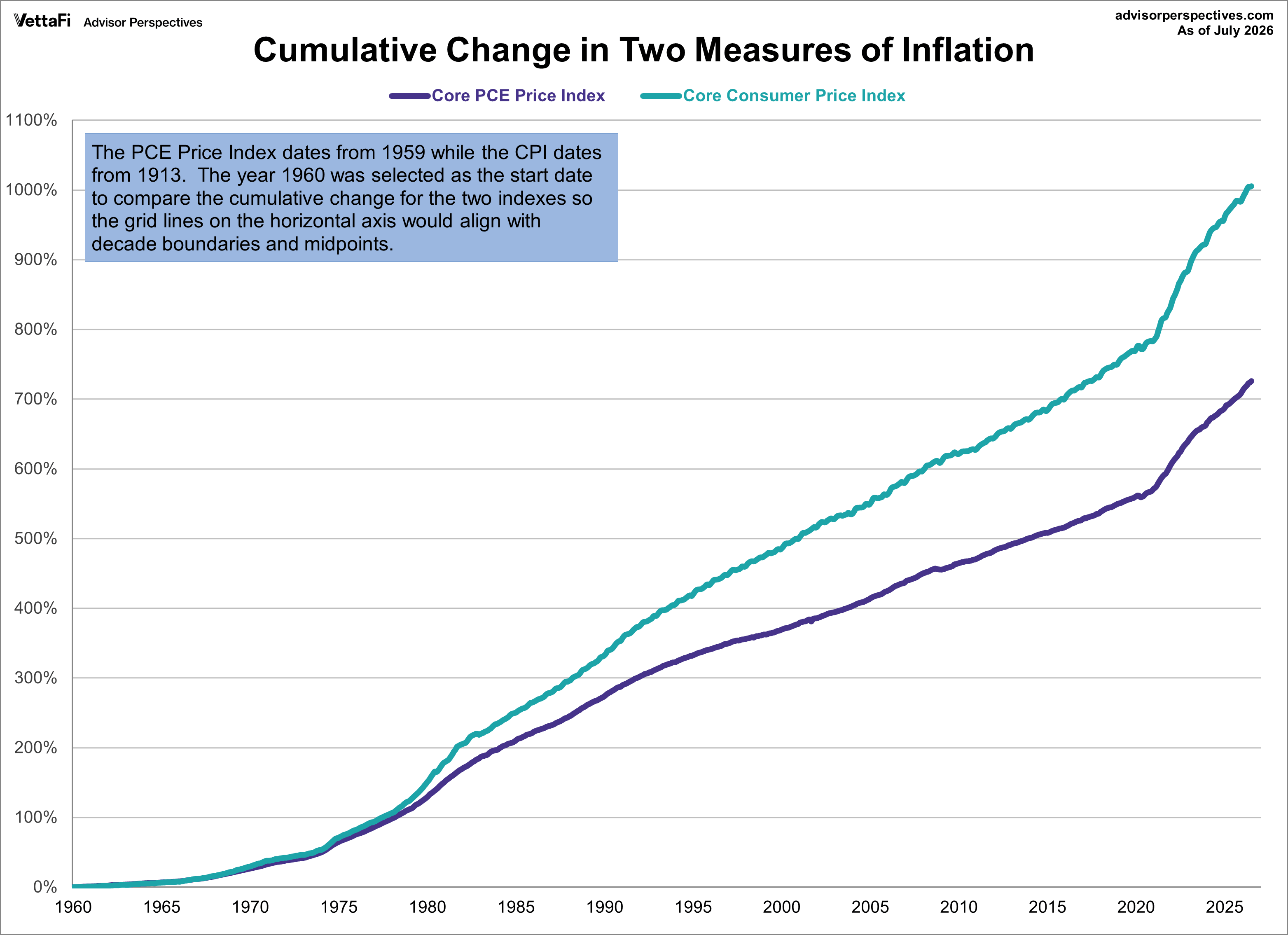Core CPI and Core PCE Cumulative Change Since 1960