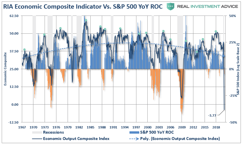CFNAI, #MacroView: CFNAI Economic Indicator Crashes Most On Record