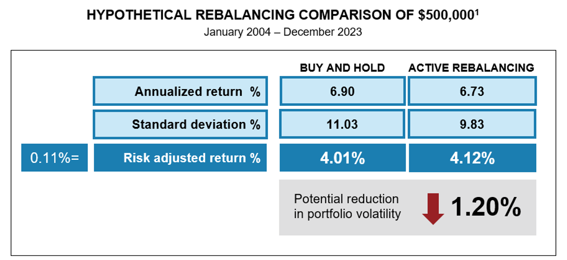 Hypothetical Rebalancing Comparison of 500K Dollars