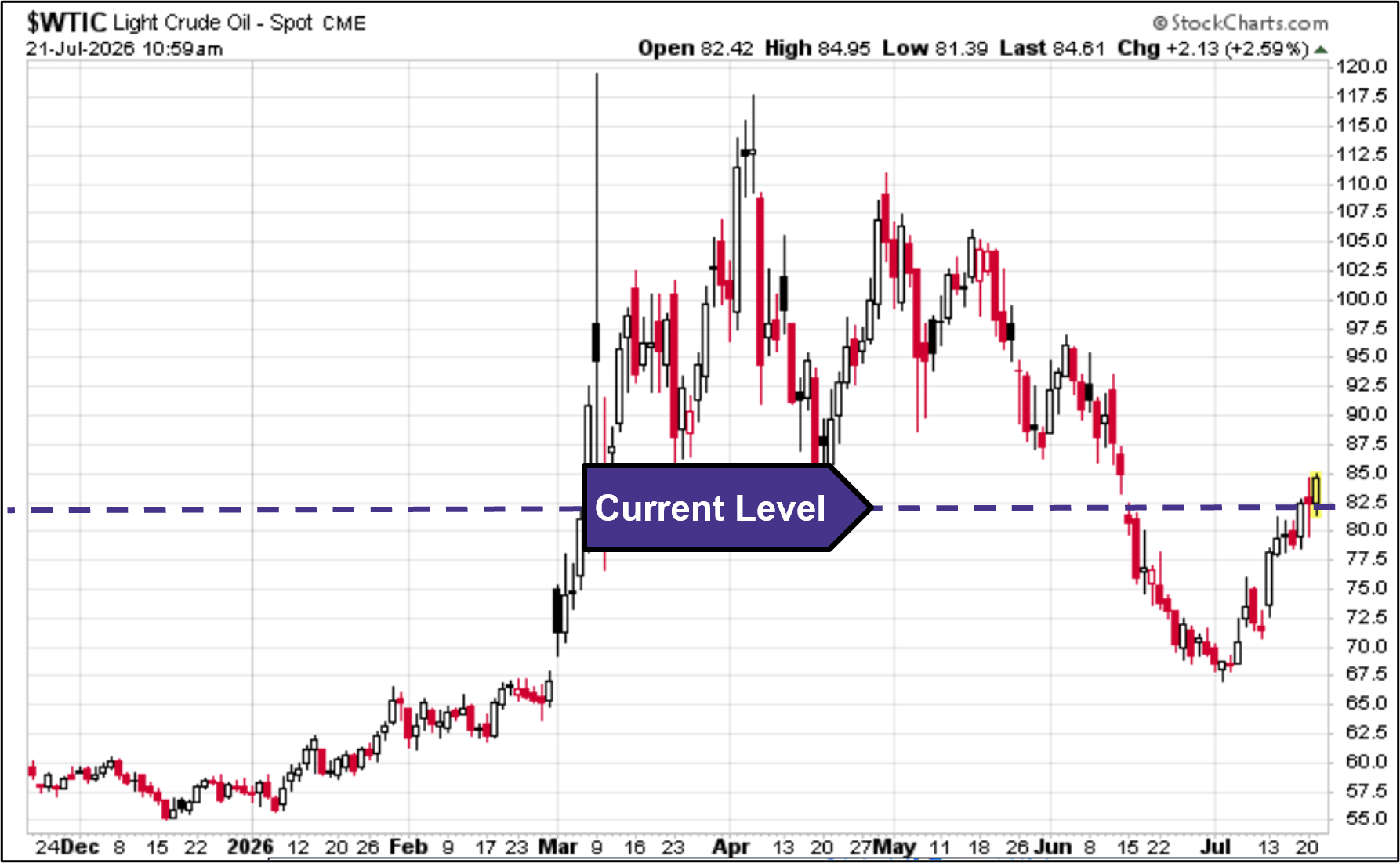 WTIC