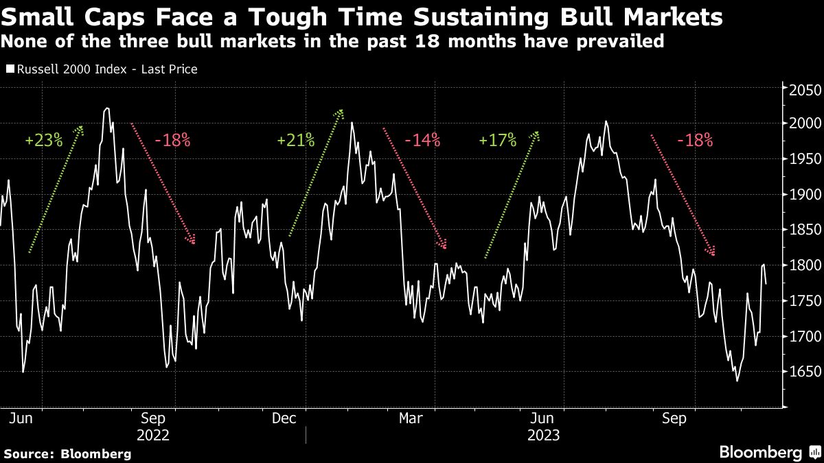 Small Caps Face a Tough Time Sustaining Bull Markets
