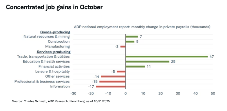 Concentrated job gains in October