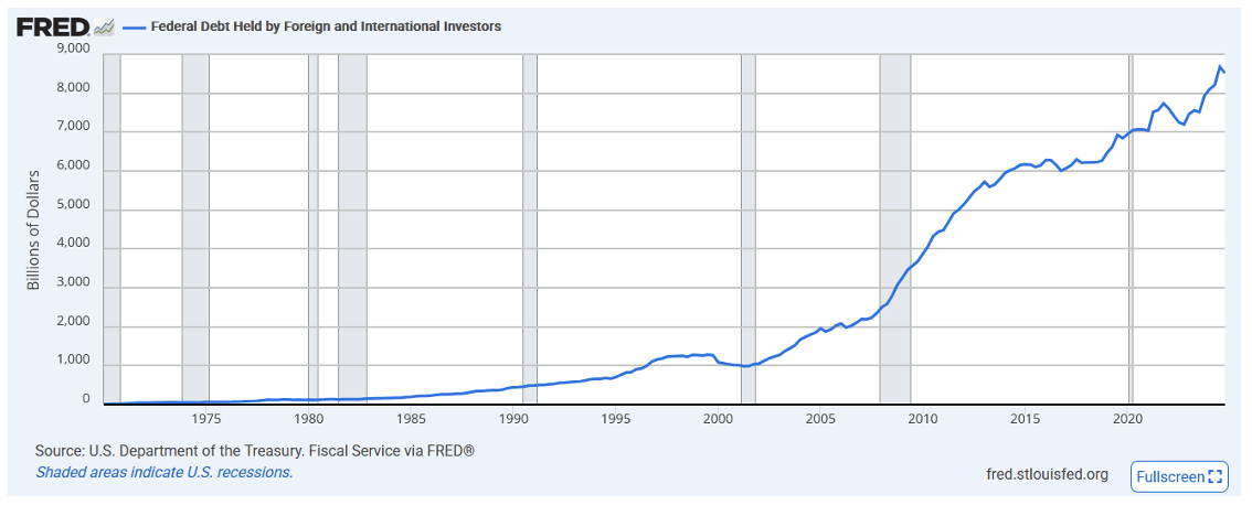FRED Debt held foreign and international investors