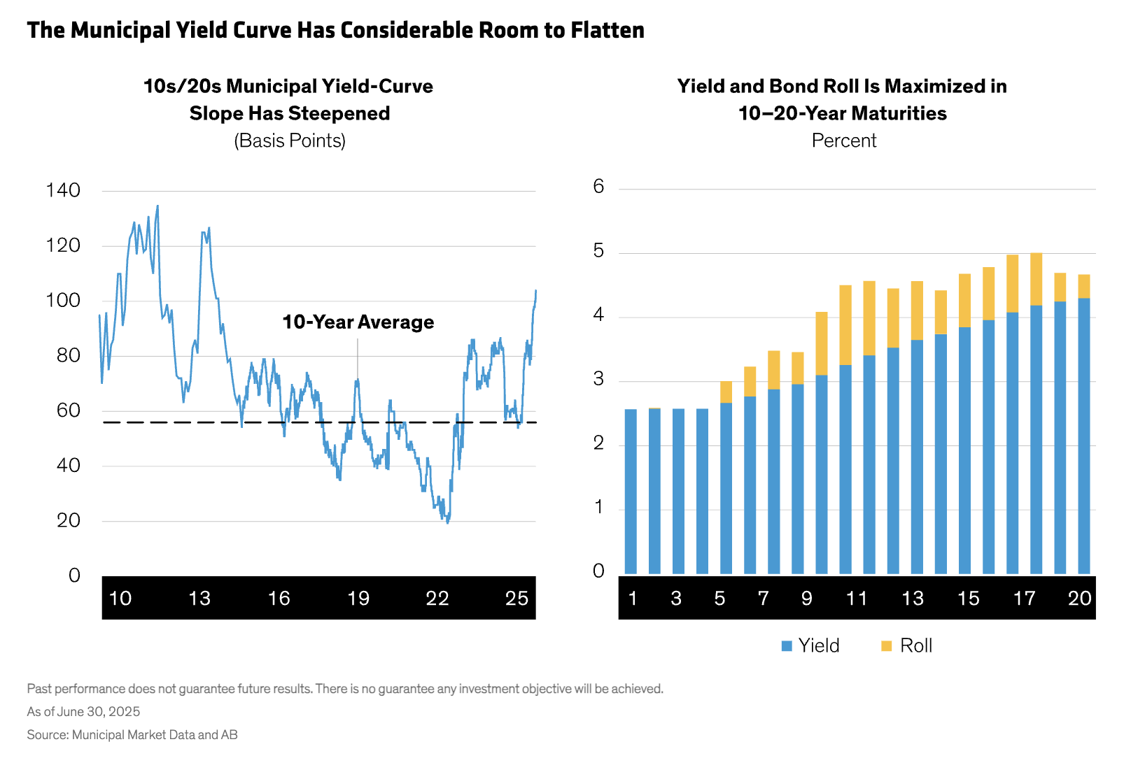 municipal yield cruve