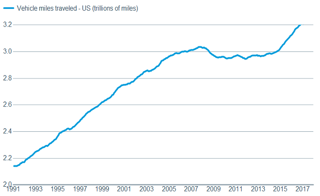 Vehicle miles travelled in trillions
