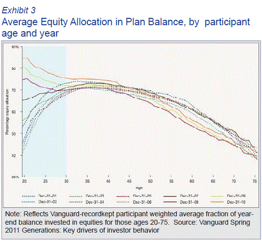 Ave Equity Allocation in Plan Balance