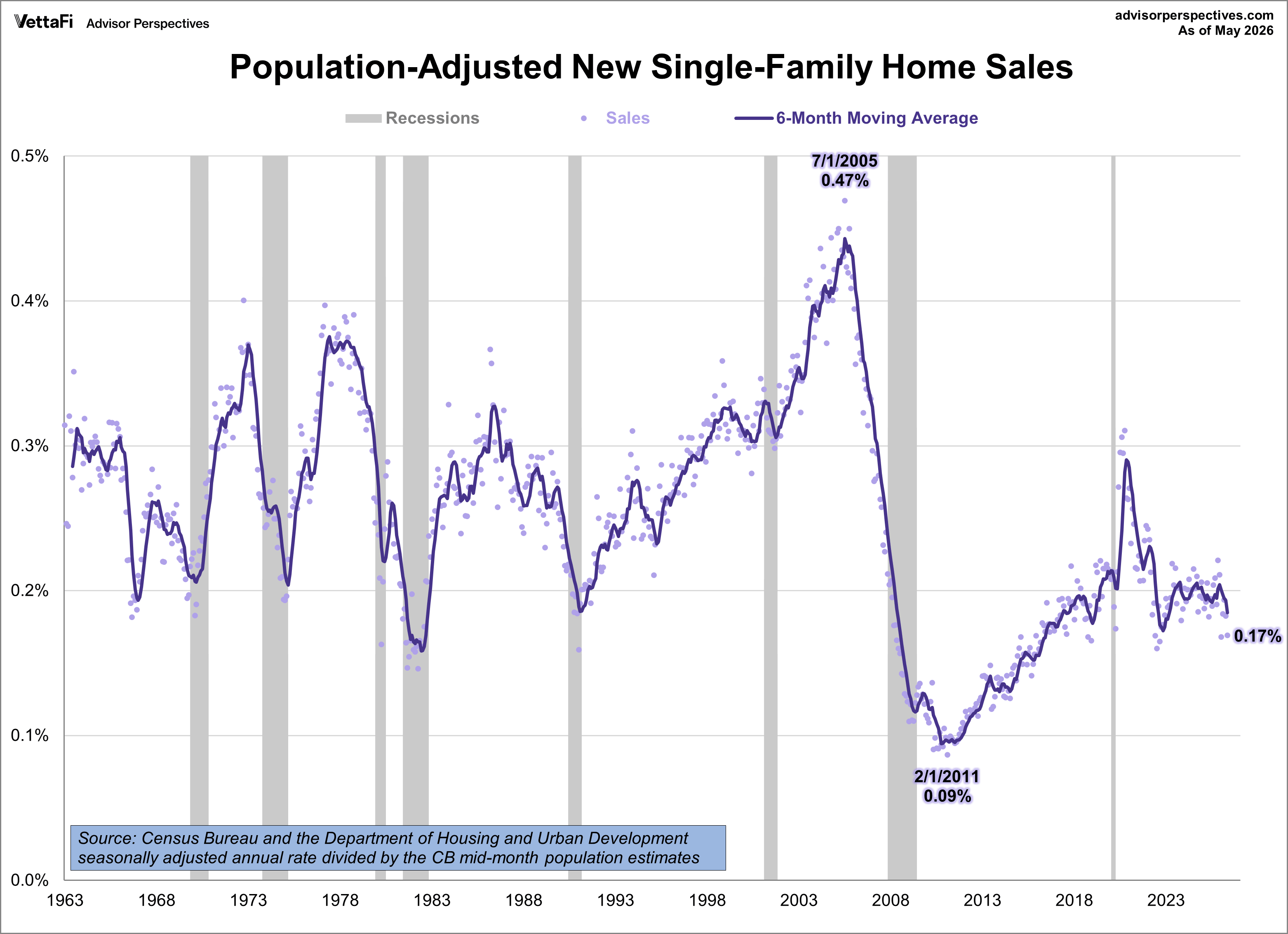 Population Adjusted New Home Sales