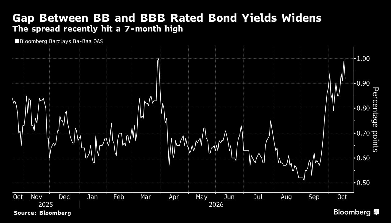 gap between bb and bbb