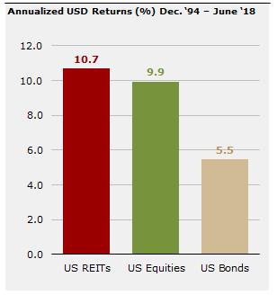 REIT returns have outpaced equities and bonds 
