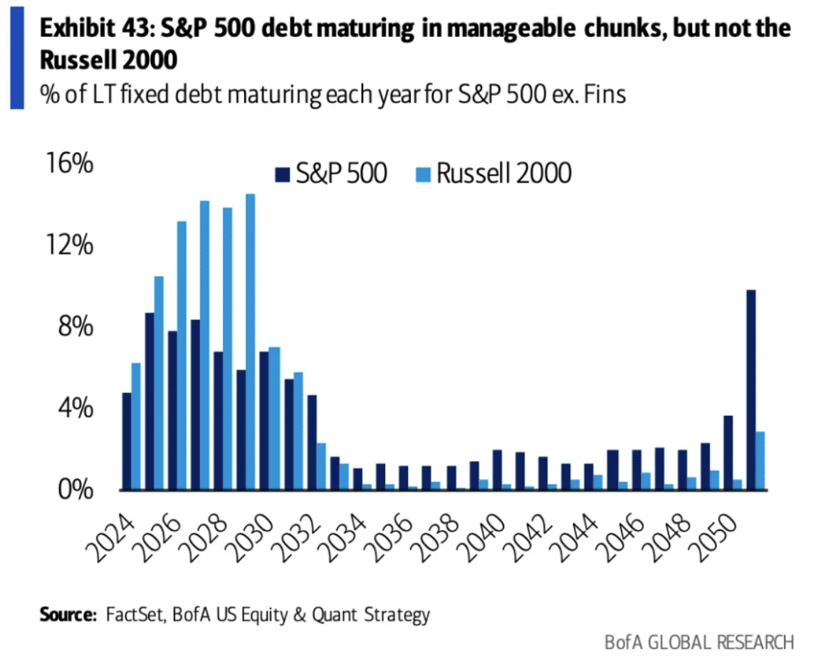 S&P 500 debt maturing