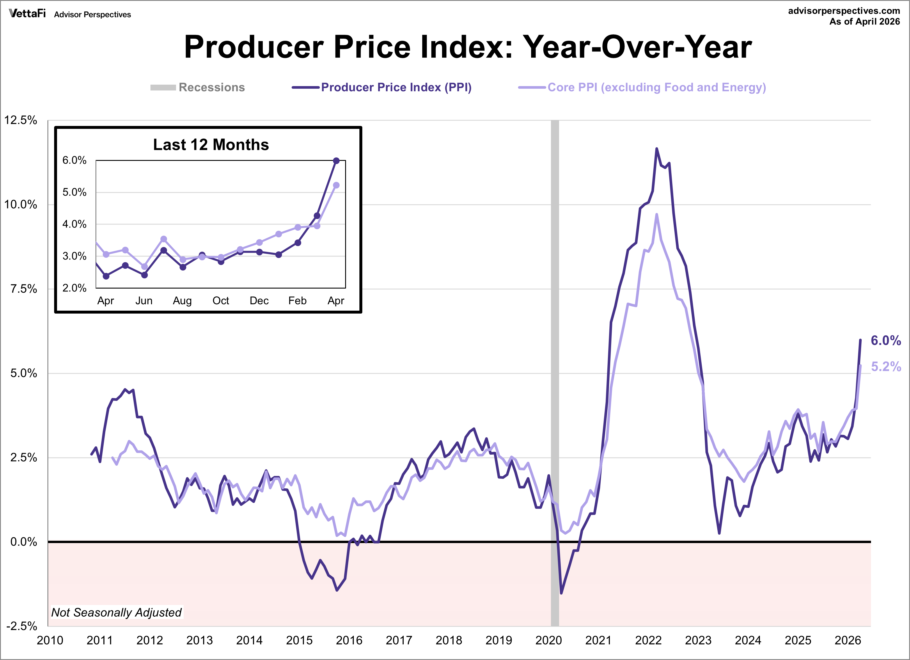 PPI - producer price index year over year