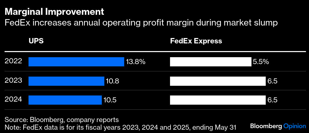 marginal improvement