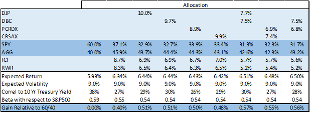 Optimized portfolios including REITs and commodity funds