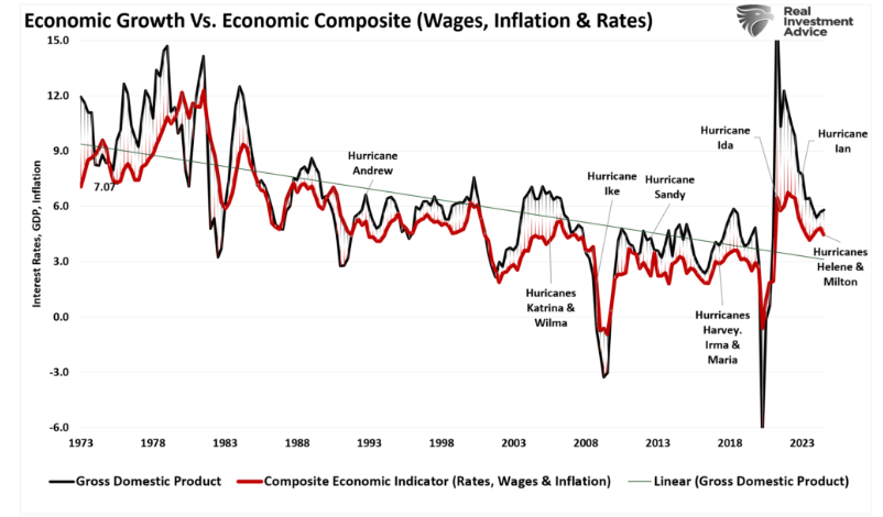 economic growth