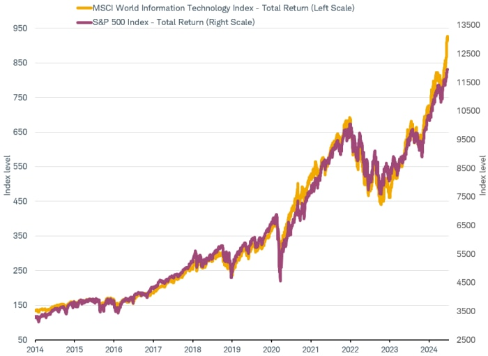 S&P 500 and World Tech sector