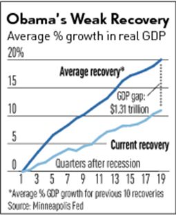 Obama's Weak Recovery