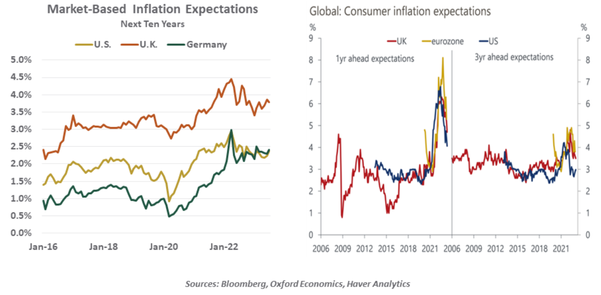 Market Based Inflation Expectations