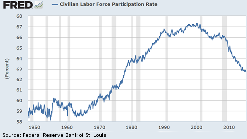 Labor Force Participation