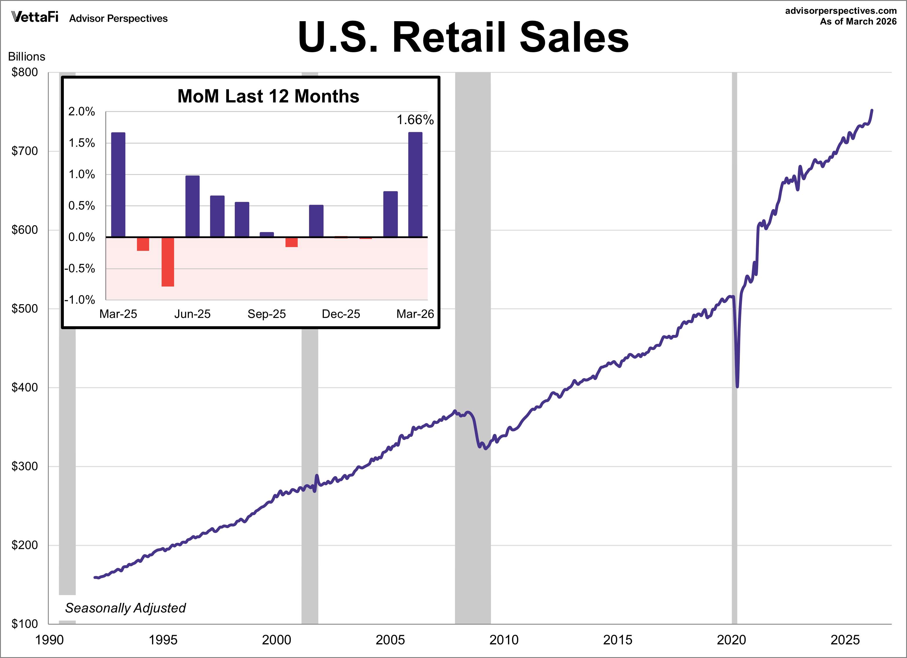 Retail Sales