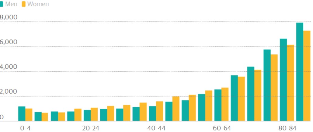 Exhibit 8: Average health spending per person in the UK by age 