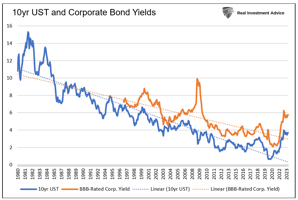 corporate bond yields