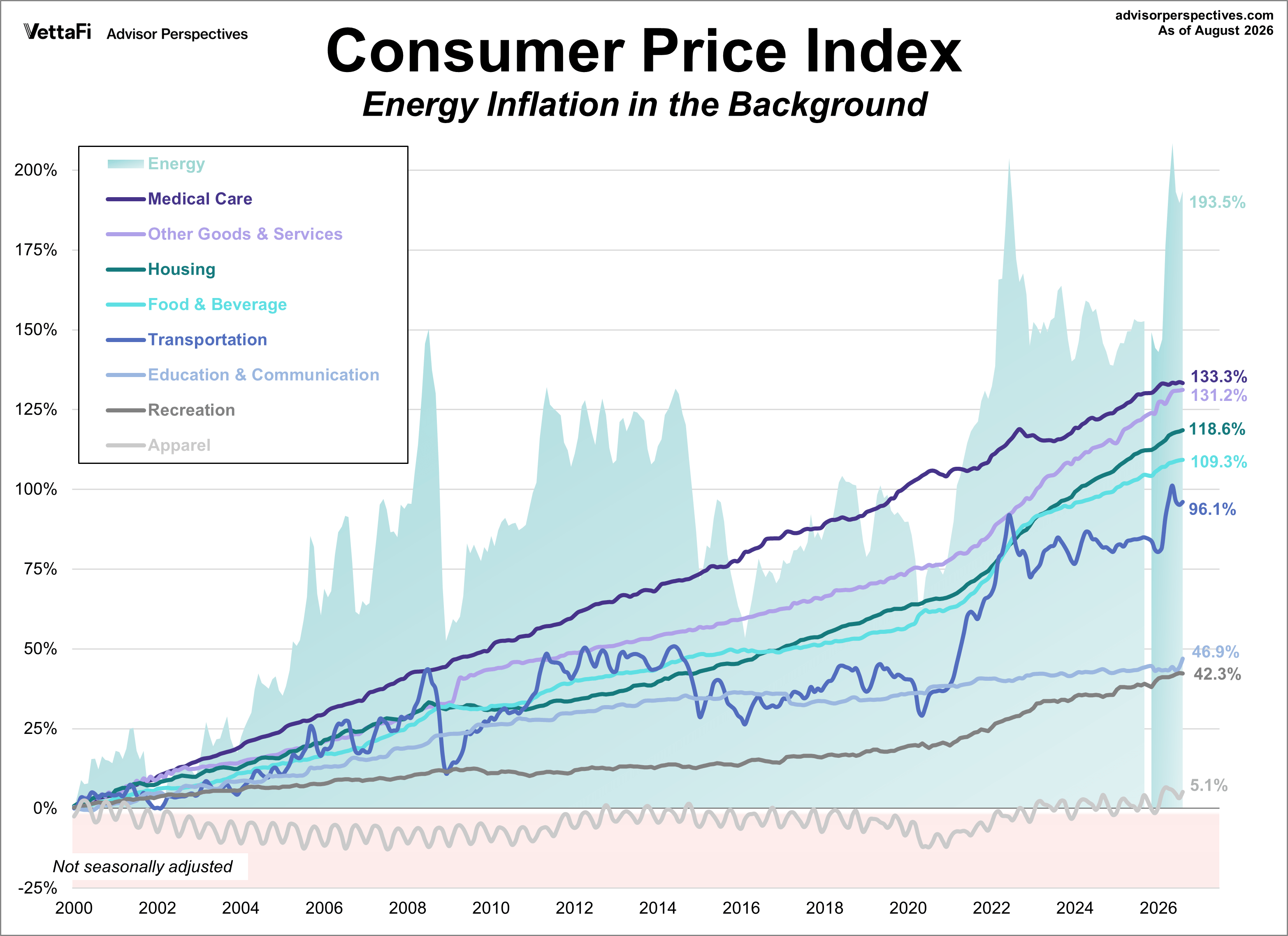 CPI Categories plus Energy Growth since 2000