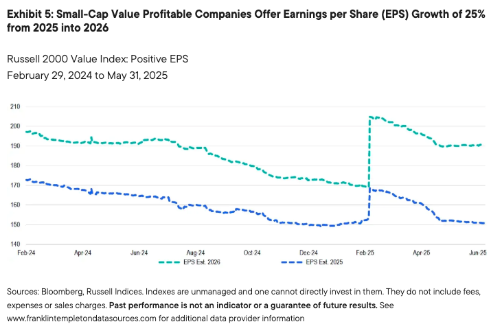 Small-Cap Value Profitable Companies Offer Earnings per Share (EPS) Growth of 25% from 2025 into 2026