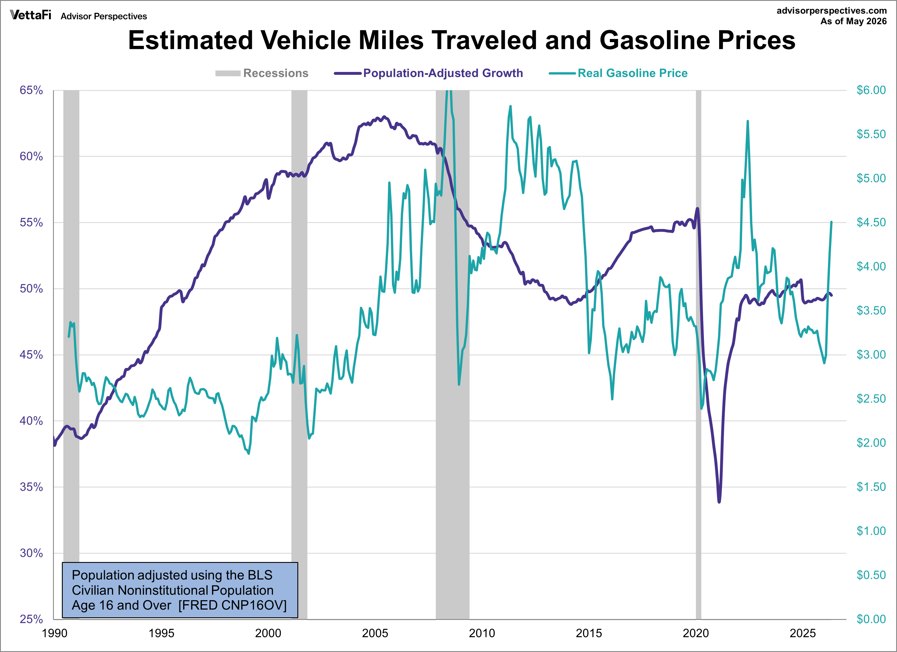 Vehicle Miles Traveled and Gasoline Prices