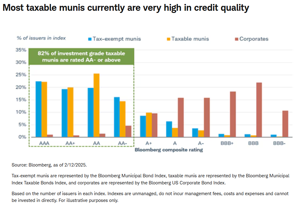 most taxable munis