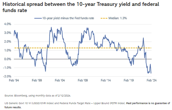 Historical spread between the 10-year Treasury yield and federal funds rate