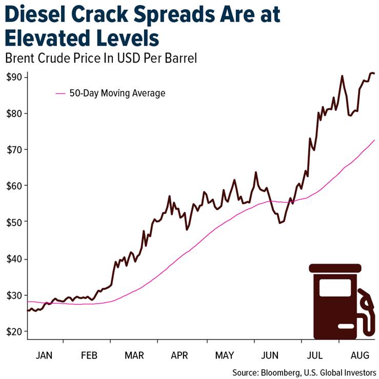 diesel-crack-elevated-levels