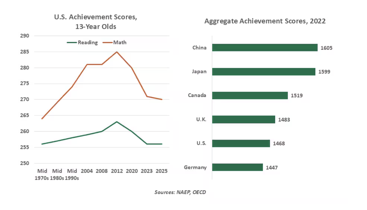 u.s. achievement scores