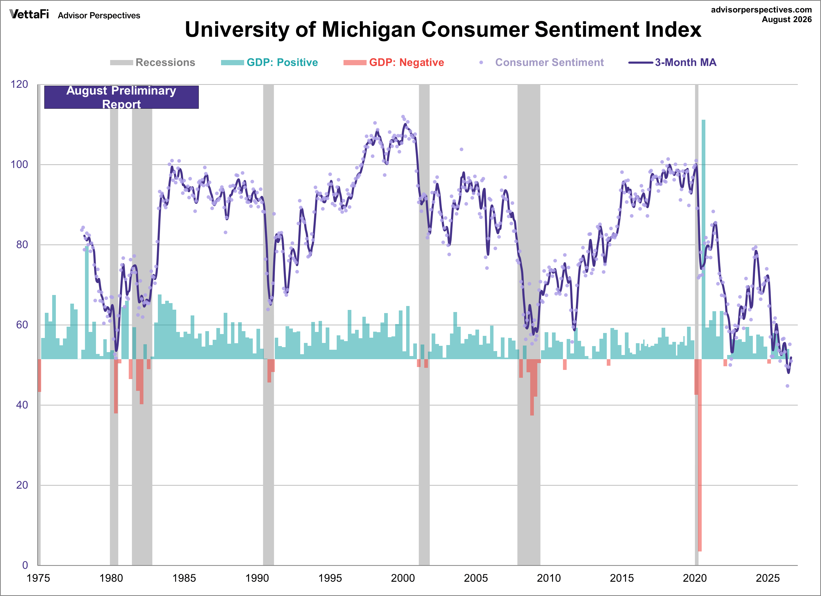 Michigan Consumer Sentiment overlayed with GDP