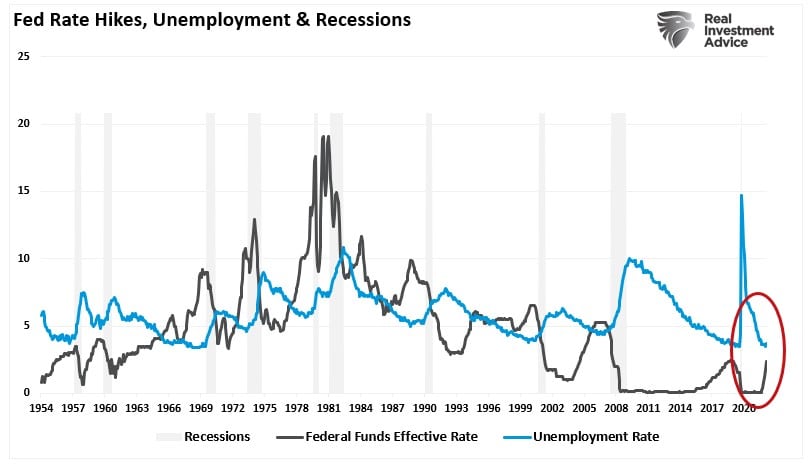Fed Rate, Fed Rate Hikes Approaching The “Breaking Point”
