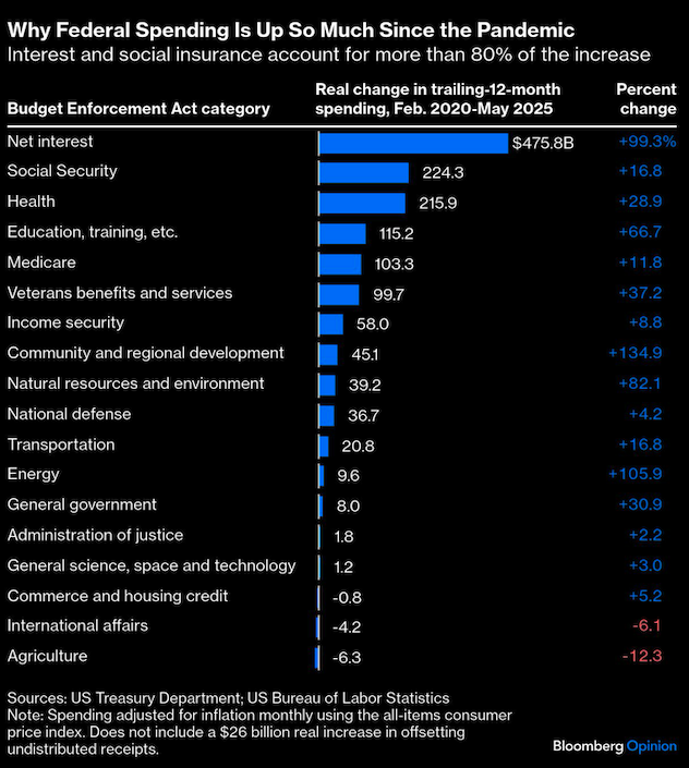 why federal spending is up so much