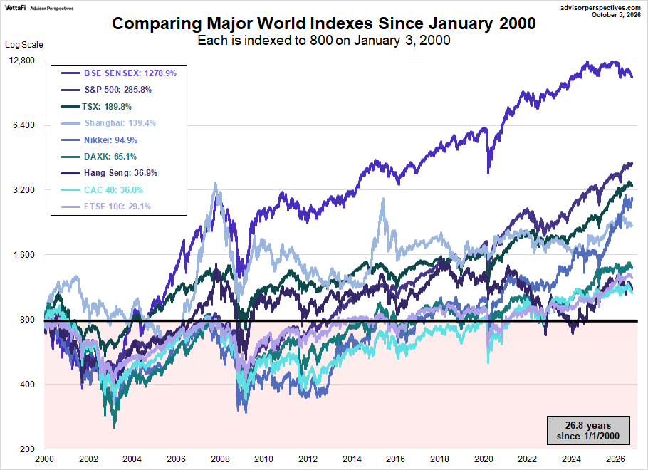 World Markets comparison since January 2000