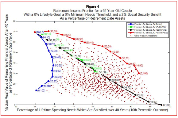Retirement Income Frontier for a 65-Year Old Couple