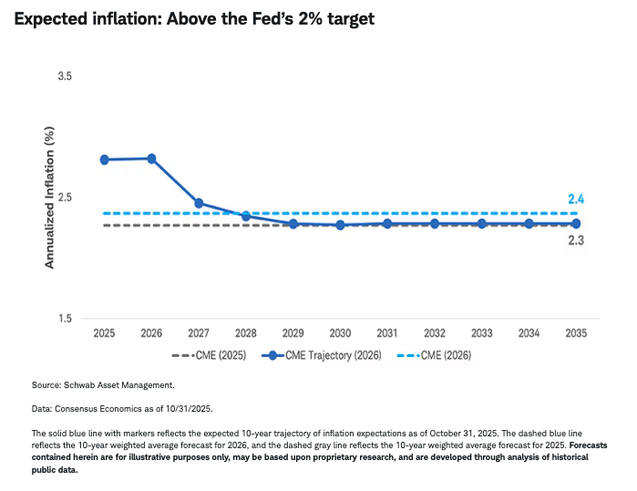 Expected inflation: Above the Fed&rsquo;s 2% target