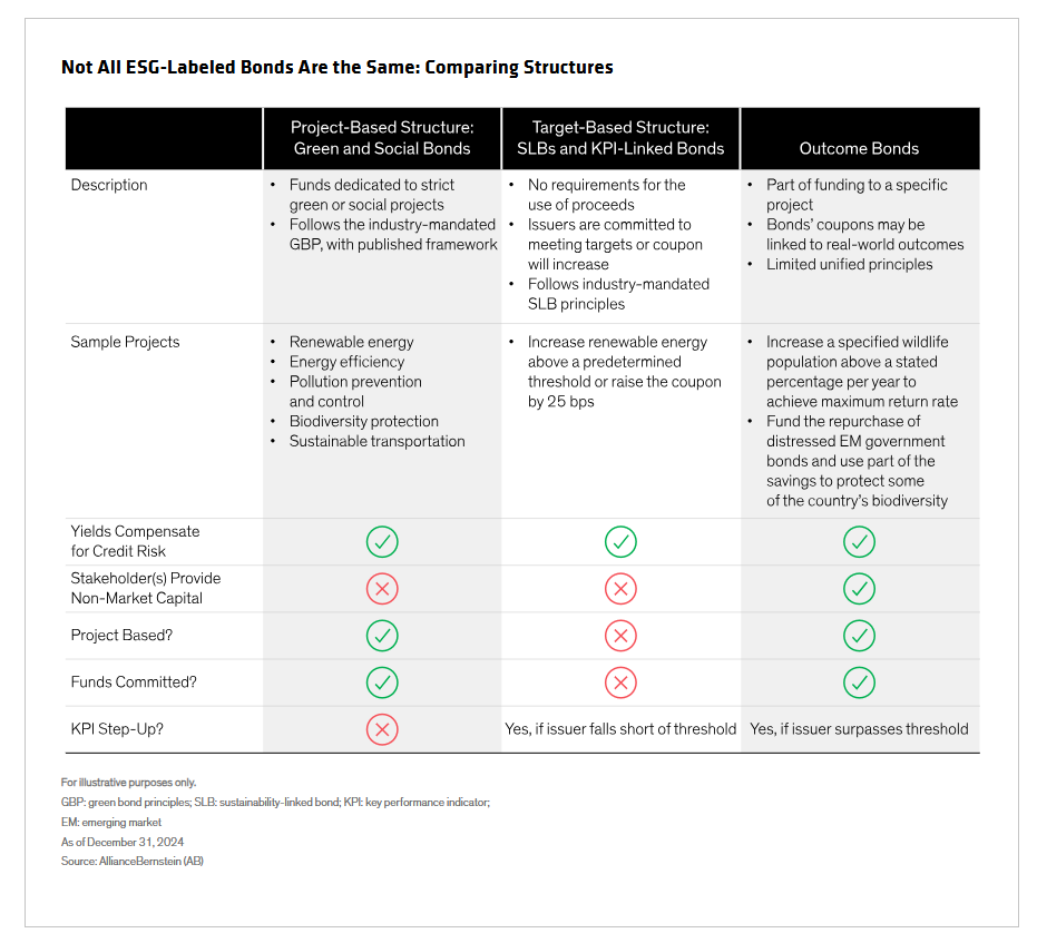 ESG-Labeled Bonds Structures Comparison